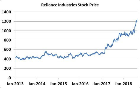 reliance share price history nse